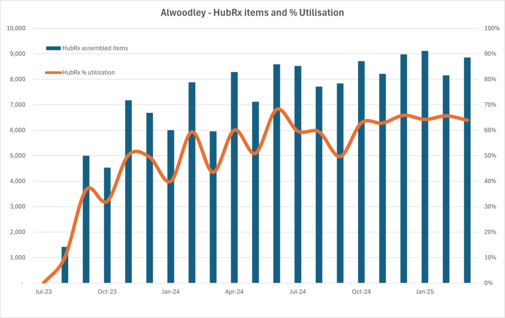 Alwoodley HubRx items and % utilisation from July 2023 till Jan 2025